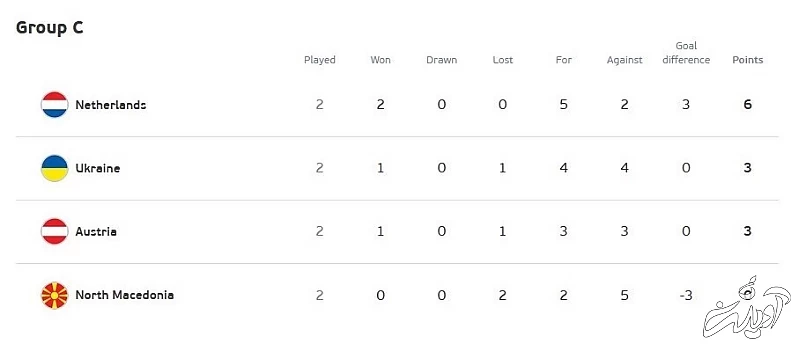 یورو 2020 , تیم ملی فوتبال هلند , تیم ملی فوتبال بلژیک , تیم ملی فوتبال اوکراین , 